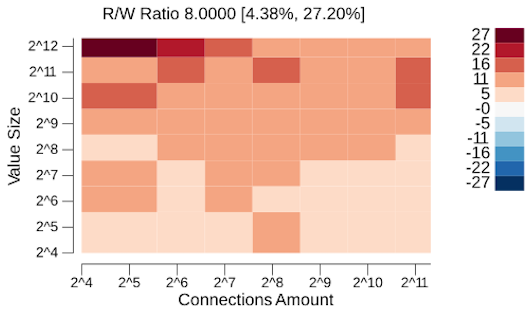 etcd read transaction performance with a high read ratio figure-3