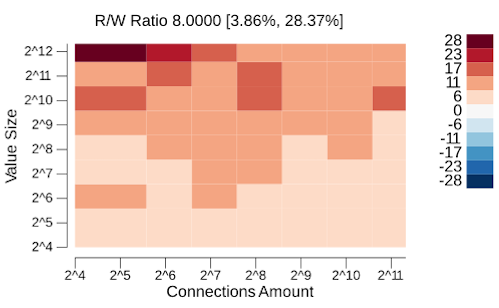 etcd write transaction performance with a high read ratio figure-5